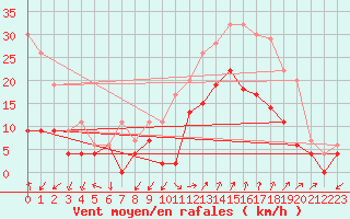 Courbe de la force du vent pour Salon-de-Provence (13)