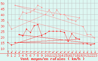 Courbe de la force du vent pour Le Talut - Belle-Ile (56)