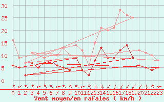 Courbe de la force du vent pour Pau (64)