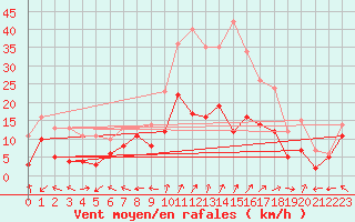 Courbe de la force du vent pour Luxeuil (70)