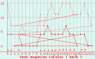 Courbe de la force du vent pour Montlimar (26)