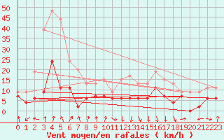 Courbe de la force du vent pour Chambry / Aix-Les-Bains (73)