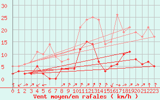 Courbe de la force du vent pour Digne les Bains (04)