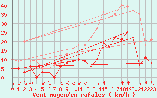 Courbe de la force du vent pour Nmes - Garons (30)