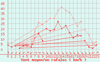 Courbe de la force du vent pour Leinefelde