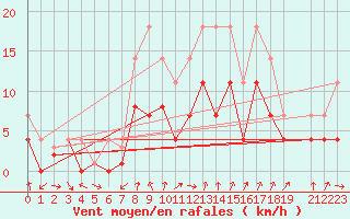 Courbe de la force du vent pour Postojna