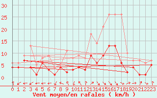 Courbe de la force du vent pour Andernach