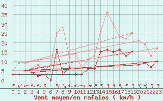Courbe de la force du vent pour Montauban (82)
