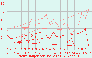 Courbe de la force du vent pour Saint-Girons (09)