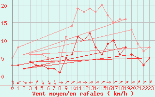 Courbe de la force du vent pour Zwiesel