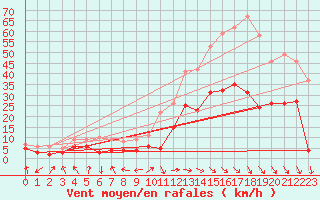 Courbe de la force du vent pour Marignane (13)