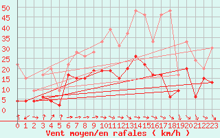 Courbe de la force du vent pour Roanne (42)