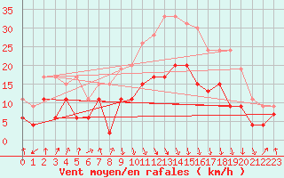 Courbe de la force du vent pour Calvi (2B)