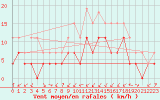 Courbe de la force du vent pour Grenoble/agglo Le Versoud (38)