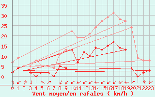 Courbe de la force du vent pour Brianon (05)