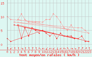 Courbe de la force du vent pour Andernach