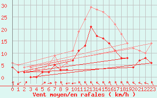 Courbe de la force du vent pour Nevers (58)