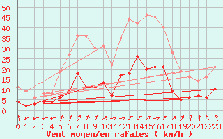 Courbe de la force du vent pour Genouillac (23)