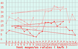 Courbe de la force du vent pour Targassonne (66)