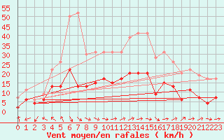 Courbe de la force du vent pour Nancy - Essey (54)