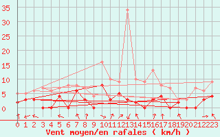 Courbe de la force du vent pour Carpentras (84)
