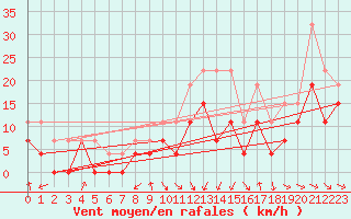 Courbe de la force du vent pour Troyes (10)