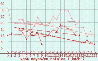 Courbe de la force du vent pour Cap Pertusato (2A)