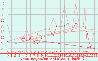 Courbe de la force du vent pour Elazig