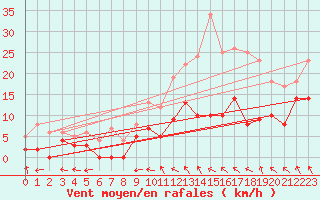 Courbe de la force du vent pour Montauban (82)