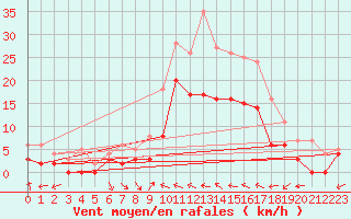 Courbe de la force du vent pour Reims-Prunay (51)