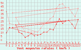 Courbe de la force du vent pour Millau - Soulobres (12)