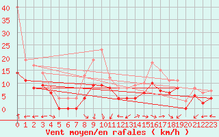 Courbe de la force du vent pour Carpentras (84)