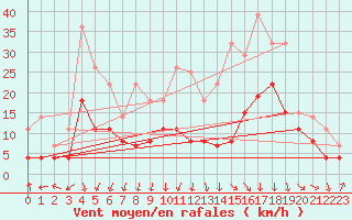 Courbe de la force du vent pour Clermont-Ferrand (63)