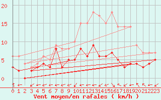 Courbe de la force du vent pour Bergerac (24)