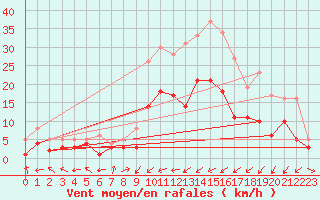 Courbe de la force du vent pour Leutkirch-Herlazhofen