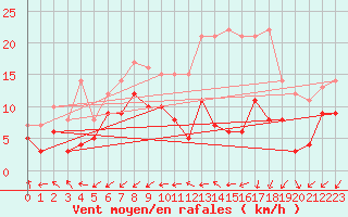 Courbe de la force du vent pour Limoges (87)