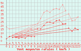 Courbe de la force du vent pour Carcassonne (11)