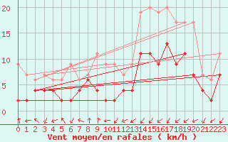 Courbe de la force du vent pour Nancy - Essey (54)