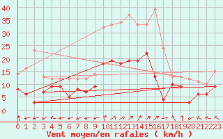 Courbe de la force du vent pour Luxeuil (70)