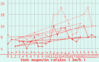 Courbe de la force du vent pour Leutkirch-Herlazhofen