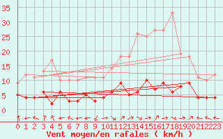 Courbe de la force du vent pour Le Grand-Bornand (74)