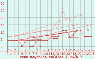 Courbe de la force du vent pour Nancy - Essey (54)
