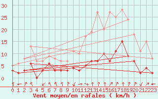 Courbe de la force du vent pour Saint Roman-Diois (26)