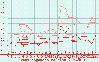 Courbe de la force du vent pour Saint-Auban (04)