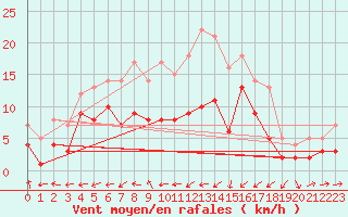 Courbe de la force du vent pour Muehldorf