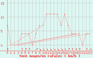 Courbe de la force du vent pour Loznica