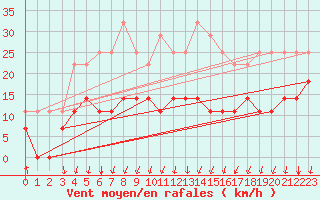 Courbe de la force du vent pour Rangedala