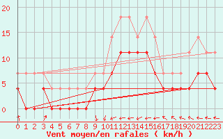 Courbe de la force du vent pour Amot