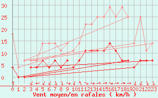 Courbe de la force du vent pour Weiden