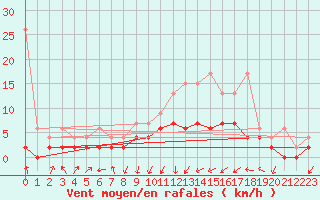 Courbe de la force du vent pour Wynau